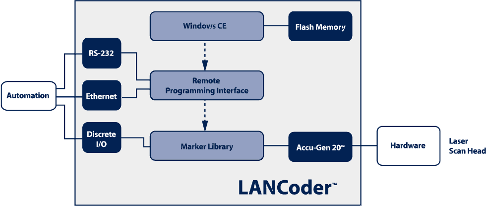 LANCoder Diagram